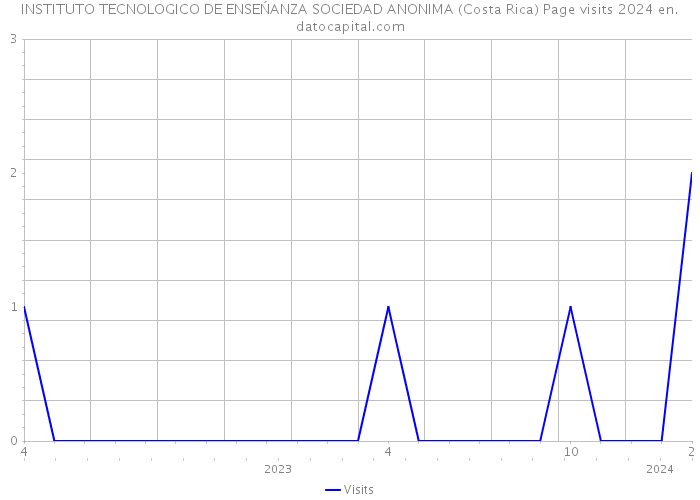 INSTITUTO TECNOLOGICO DE ENSEŃANZA SOCIEDAD ANONIMA (Costa Rica) Page visits 2024 