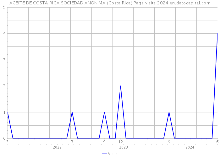 ACEITE DE COSTA RICA SOCIEDAD ANONIMA (Costa Rica) Page visits 2024 