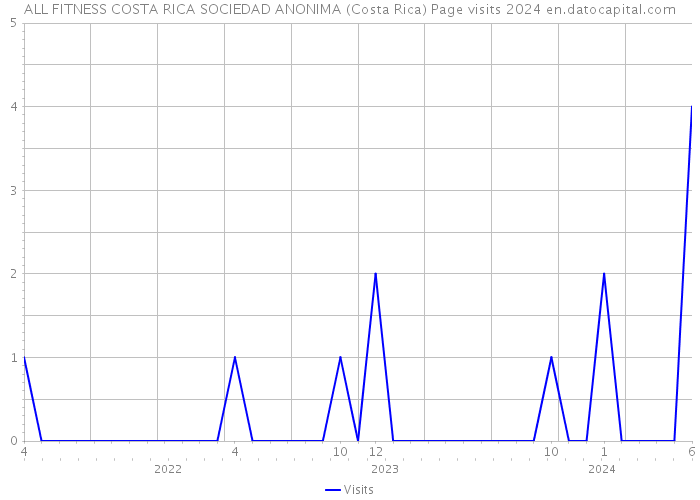 ALL FITNESS COSTA RICA SOCIEDAD ANONIMA (Costa Rica) Page visits 2024 