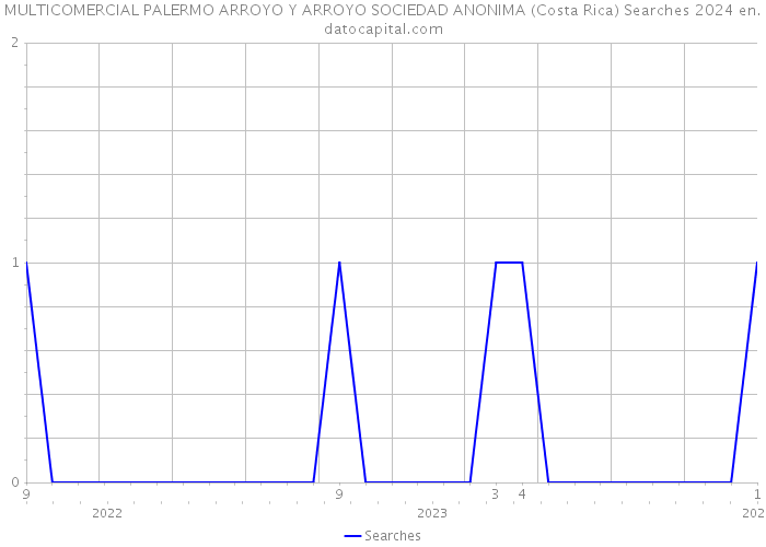 MULTICOMERCIAL PALERMO ARROYO Y ARROYO SOCIEDAD ANONIMA (Costa Rica) Searches 2024 
