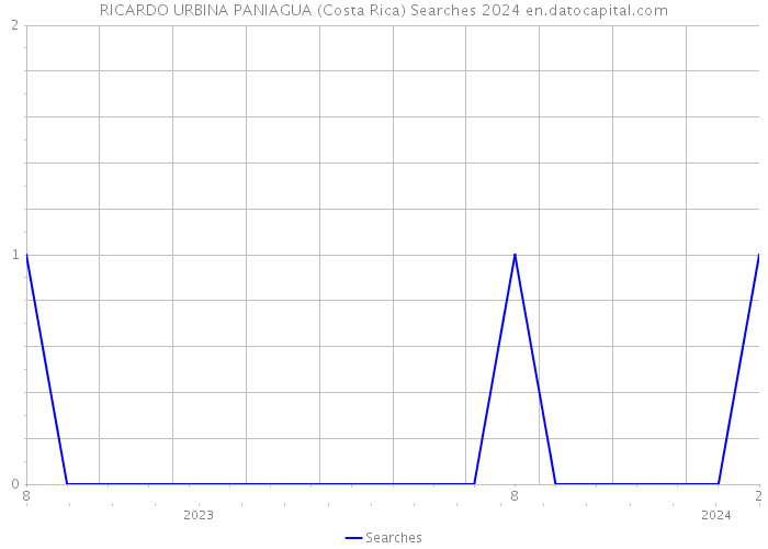 RICARDO URBINA PANIAGUA (Costa Rica) Searches 2024 