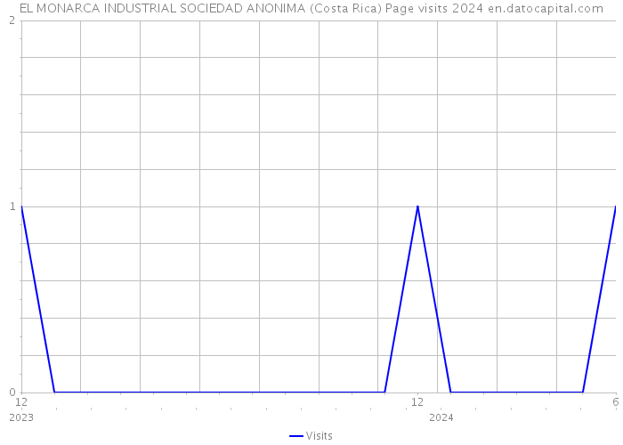 EL MONARCA INDUSTRIAL SOCIEDAD ANONIMA (Costa Rica) Page visits 2024 