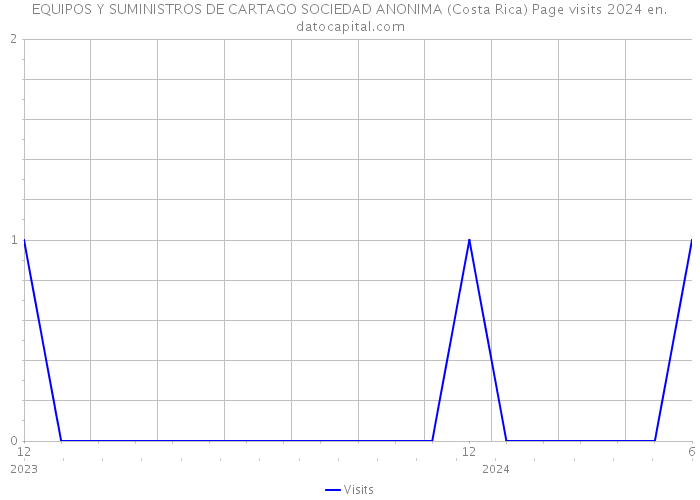 EQUIPOS Y SUMINISTROS DE CARTAGO SOCIEDAD ANONIMA (Costa Rica) Page visits 2024 