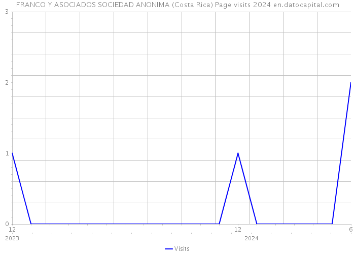 FRANCO Y ASOCIADOS SOCIEDAD ANONIMA (Costa Rica) Page visits 2024 
