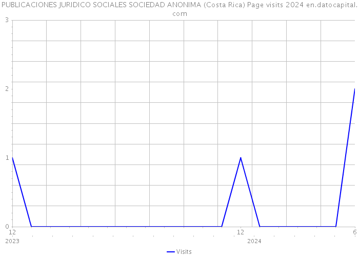 PUBLICACIONES JURIDICO SOCIALES SOCIEDAD ANONIMA (Costa Rica) Page visits 2024 