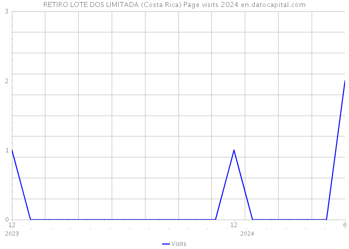 RETIRO LOTE DOS LIMITADA (Costa Rica) Page visits 2024 