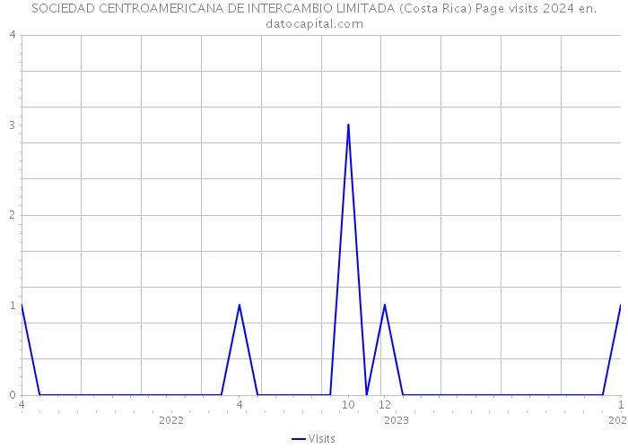 SOCIEDAD CENTROAMERICANA DE INTERCAMBIO LIMITADA (Costa Rica) Page visits 2024 