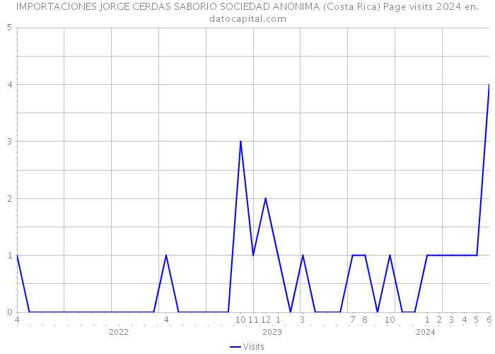 IMPORTACIONES JORGE CERDAS SABORIO SOCIEDAD ANONIMA (Costa Rica) Page visits 2024 