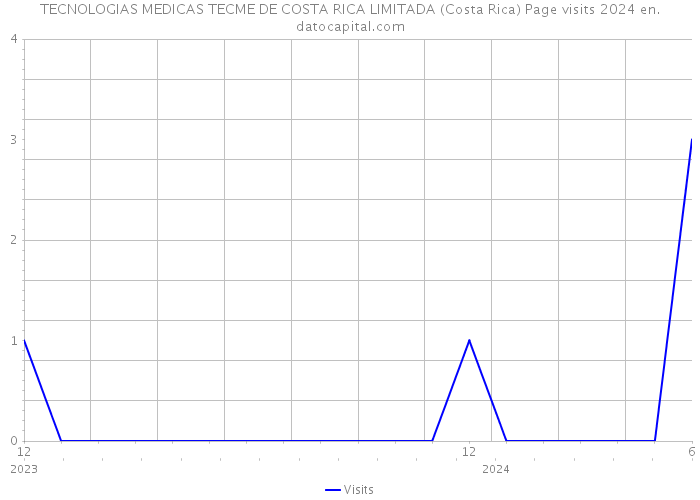 TECNOLOGIAS MEDICAS TECME DE COSTA RICA LIMITADA (Costa Rica) Page visits 2024 