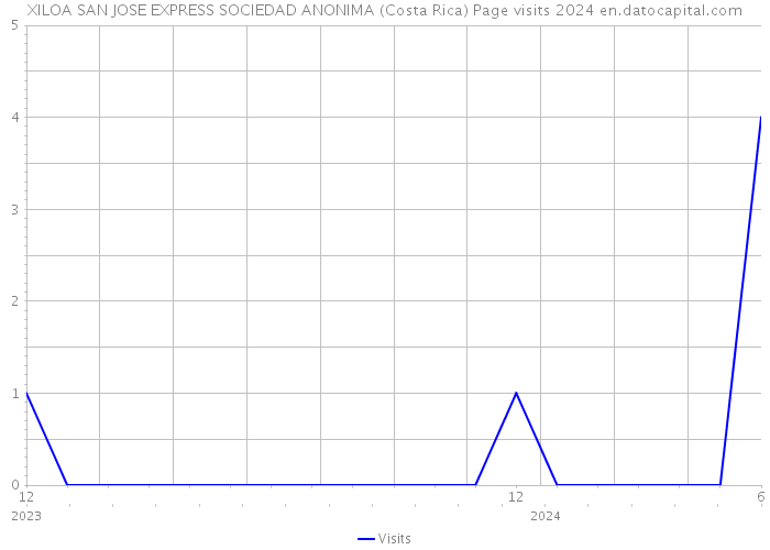 XILOA SAN JOSE EXPRESS SOCIEDAD ANONIMA (Costa Rica) Page visits 2024 
