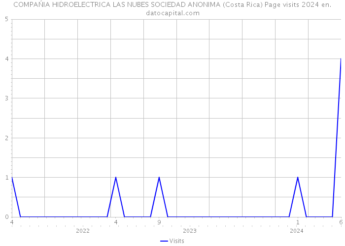 COMPAŃIA HIDROELECTRICA LAS NUBES SOCIEDAD ANONIMA (Costa Rica) Page visits 2024 