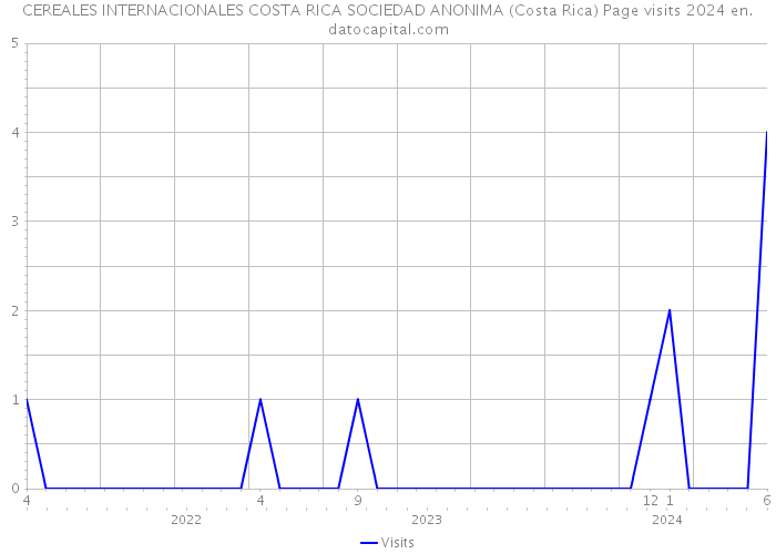 CEREALES INTERNACIONALES COSTA RICA SOCIEDAD ANONIMA (Costa Rica) Page visits 2024 