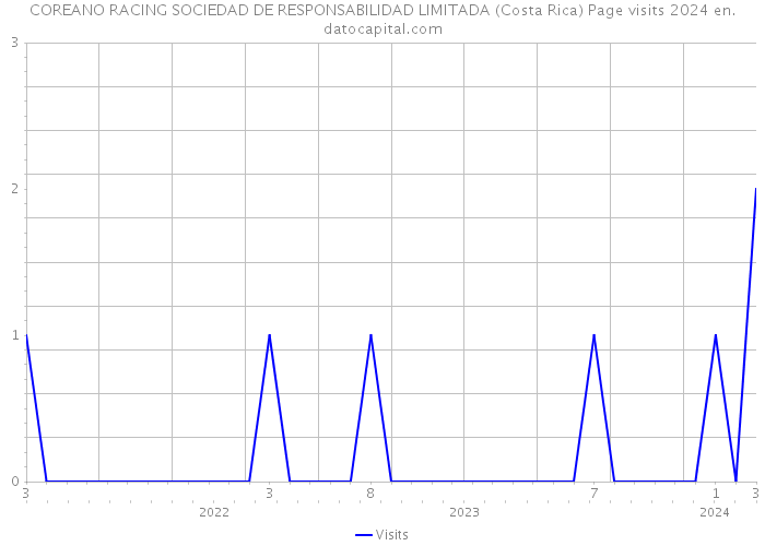 COREANO RACING SOCIEDAD DE RESPONSABILIDAD LIMITADA (Costa Rica) Page visits 2024 