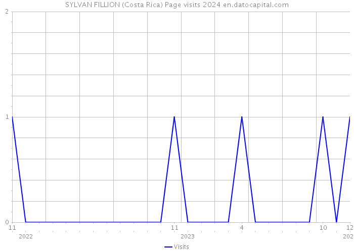 SYLVAN FILLION (Costa Rica) Page visits 2024 