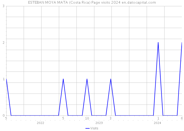 ESTEBAN MOYA MATA (Costa Rica) Page visits 2024 