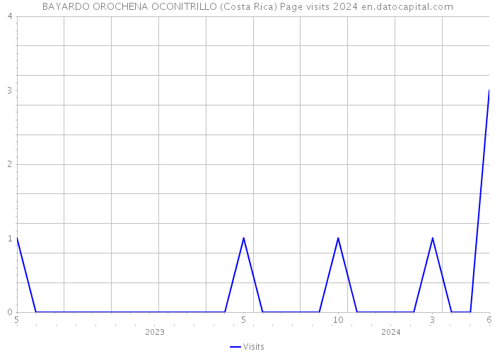 BAYARDO OROCHENA OCONITRILLO (Costa Rica) Page visits 2024 