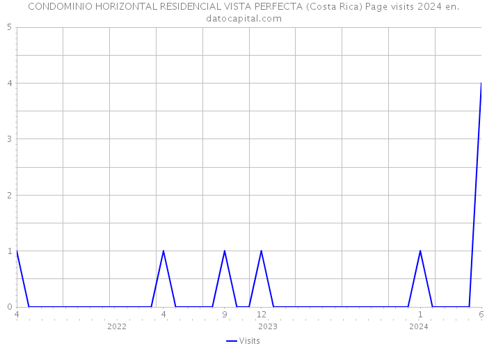 CONDOMINIO HORIZONTAL RESIDENCIAL VISTA PERFECTA (Costa Rica) Page visits 2024 