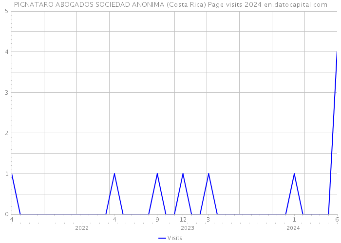 PIGNATARO ABOGADOS SOCIEDAD ANONIMA (Costa Rica) Page visits 2024 