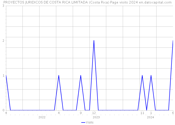 PROYECTOS JURIDICOS DE COSTA RICA LIMITADA (Costa Rica) Page visits 2024 