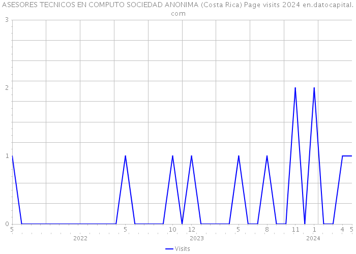 ASESORES TECNICOS EN COMPUTO SOCIEDAD ANONIMA (Costa Rica) Page visits 2024 