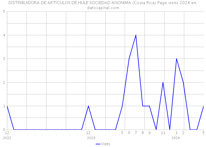 DISTRIBUIDORA DE ARTICULOS DE HULE SOCIEDAD ANONIMA (Costa Rica) Page visits 2024 