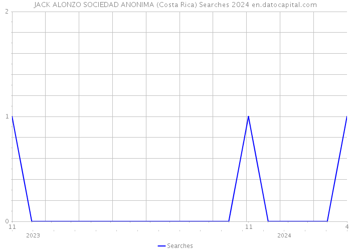 JACK ALONZO SOCIEDAD ANONIMA (Costa Rica) Searches 2024 