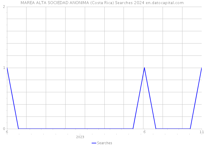 MAREA ALTA SOCIEDAD ANONIMA (Costa Rica) Searches 2024 