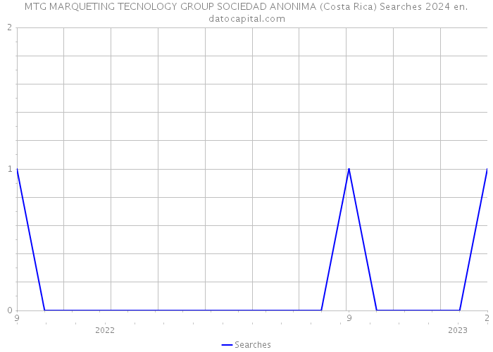 MTG MARQUETING TECNOLOGY GROUP SOCIEDAD ANONIMA (Costa Rica) Searches 2024 