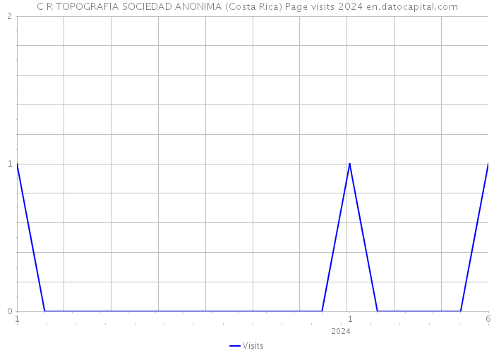 C R TOPOGRAFIA SOCIEDAD ANONIMA (Costa Rica) Page visits 2024 