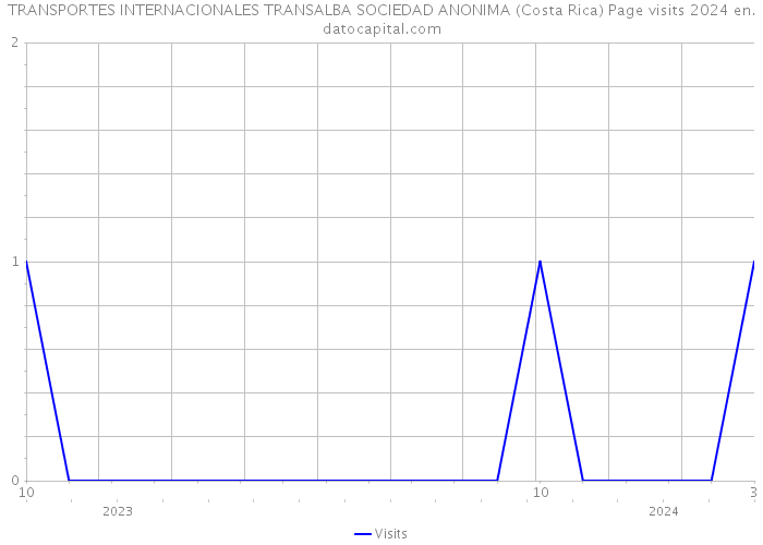 TRANSPORTES INTERNACIONALES TRANSALBA SOCIEDAD ANONIMA (Costa Rica) Page visits 2024 