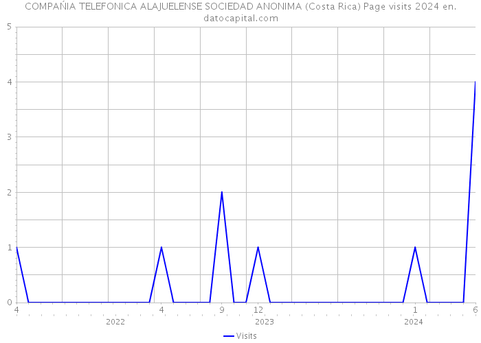 COMPAŃIA TELEFONICA ALAJUELENSE SOCIEDAD ANONIMA (Costa Rica) Page visits 2024 