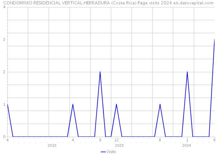 CONDOMINIO RESIDENCIAL VERTICAL HERRADURA (Costa Rica) Page visits 2024 