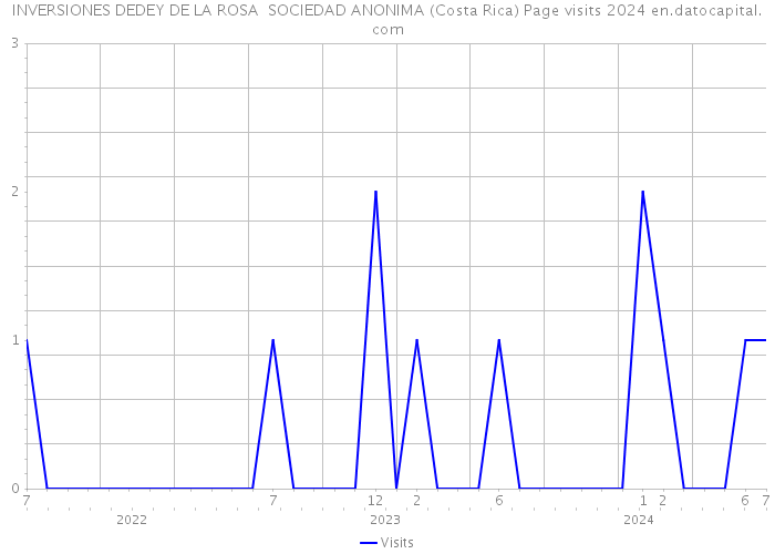 INVERSIONES DEDEY DE LA ROSA SOCIEDAD ANONIMA (Costa Rica) Page visits 2024 