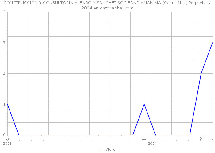 CONSTRUCCION Y CONSULTORIA ALFARO Y SANCHEZ SOCIEDAD ANONIMA (Costa Rica) Page visits 2024 