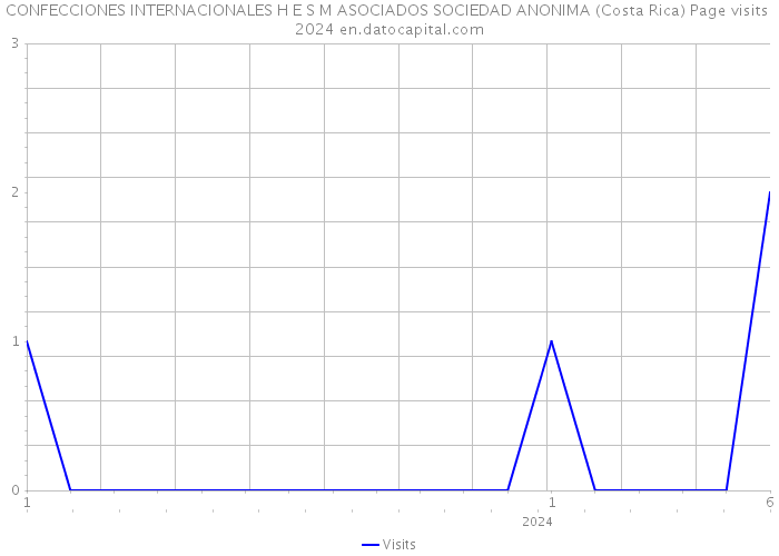 CONFECCIONES INTERNACIONALES H E S M ASOCIADOS SOCIEDAD ANONIMA (Costa Rica) Page visits 2024 