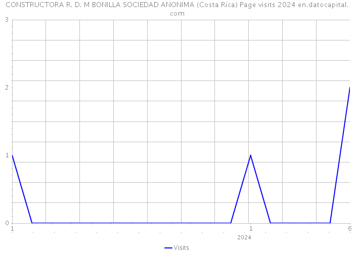 CONSTRUCTORA R. D. M BONILLA SOCIEDAD ANONIMA (Costa Rica) Page visits 2024 