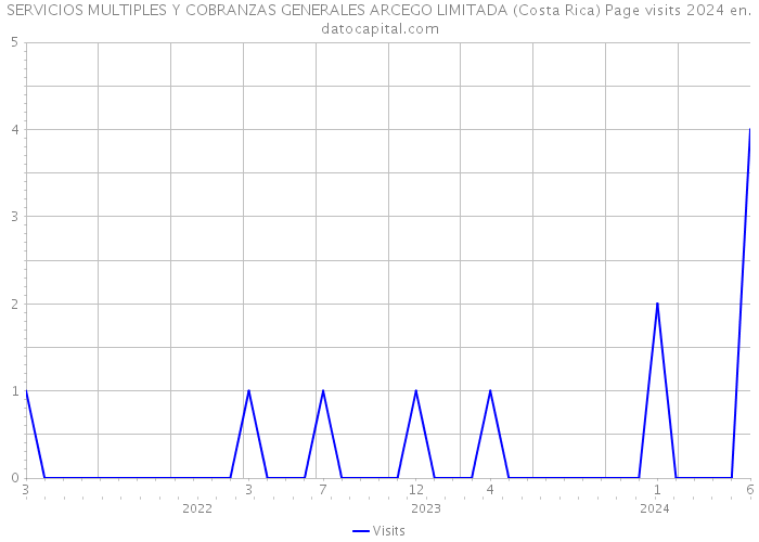 SERVICIOS MULTIPLES Y COBRANZAS GENERALES ARCEGO LIMITADA (Costa Rica) Page visits 2024 