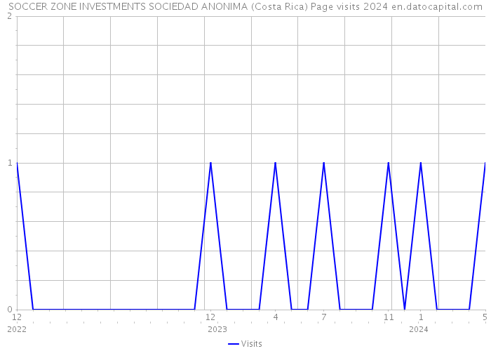 SOCCER ZONE INVESTMENTS SOCIEDAD ANONIMA (Costa Rica) Page visits 2024 