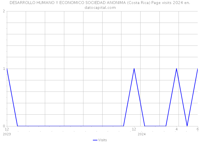DESARROLLO HUMANO Y ECONOMICO SOCIEDAD ANONIMA (Costa Rica) Page visits 2024 