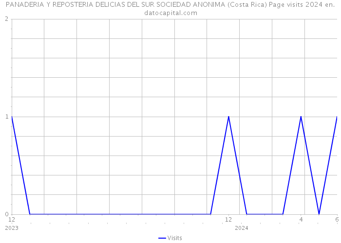 PANADERIA Y REPOSTERIA DELICIAS DEL SUR SOCIEDAD ANONIMA (Costa Rica) Page visits 2024 