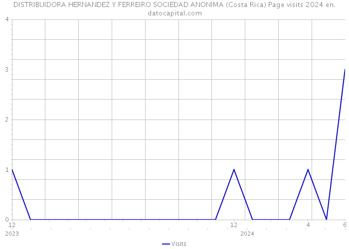 DISTRIBUIDORA HERNANDEZ Y FERREIRO SOCIEDAD ANONIMA (Costa Rica) Page visits 2024 