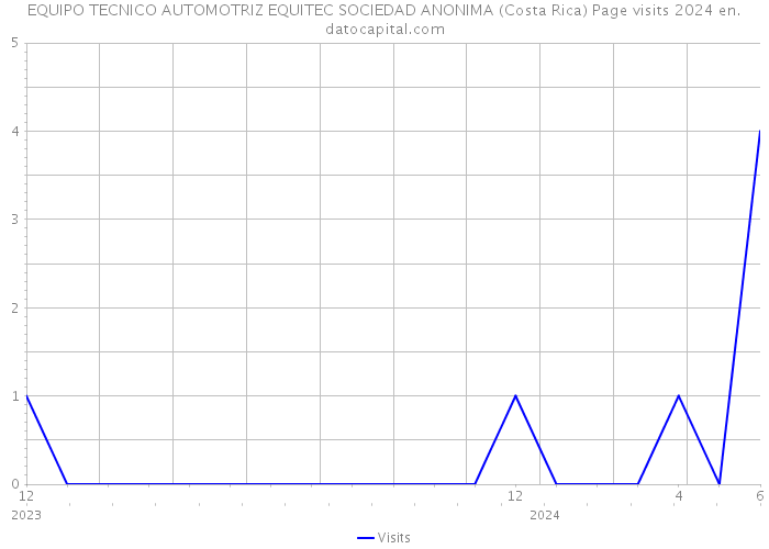 EQUIPO TECNICO AUTOMOTRIZ EQUITEC SOCIEDAD ANONIMA (Costa Rica) Page visits 2024 