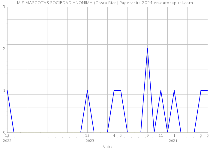 MIS MASCOTAS SOCIEDAD ANONIMA (Costa Rica) Page visits 2024 