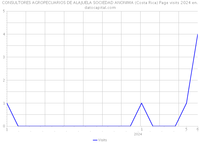 CONSULTORES AGROPECUARIOS DE ALAJUELA SOCIEDAD ANONIMA (Costa Rica) Page visits 2024 