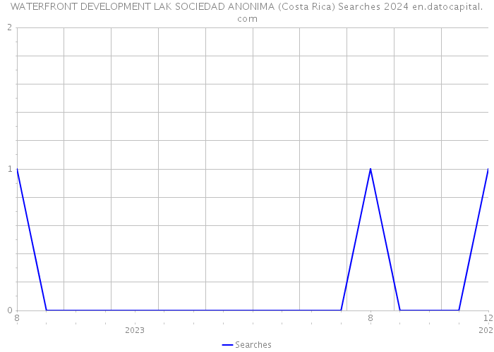 WATERFRONT DEVELOPMENT LAK SOCIEDAD ANONIMA (Costa Rica) Searches 2024 
