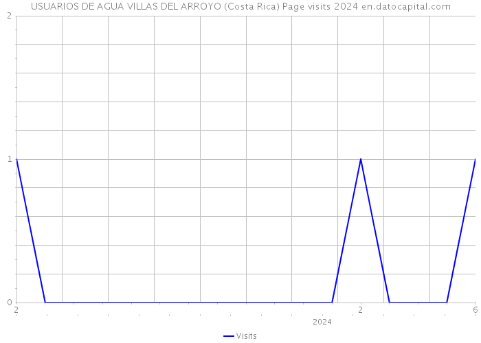 USUARIOS DE AGUA VILLAS DEL ARROYO (Costa Rica) Page visits 2024 