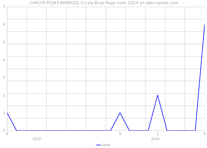 CARLOS ROJAS BARBOZA (Costa Rica) Page visits 2024 