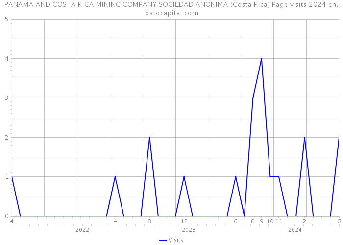 PANAMA AND COSTA RICA MINING COMPANY SOCIEDAD ANONIMA (Costa Rica) Page visits 2024 
