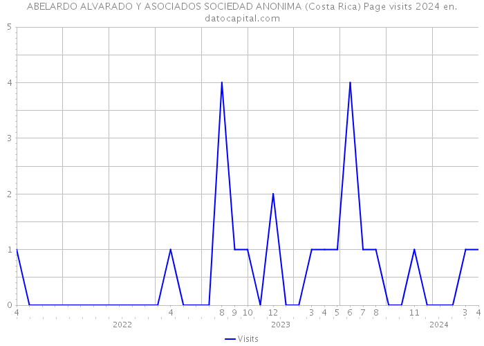 ABELARDO ALVARADO Y ASOCIADOS SOCIEDAD ANONIMA (Costa Rica) Page visits 2024 