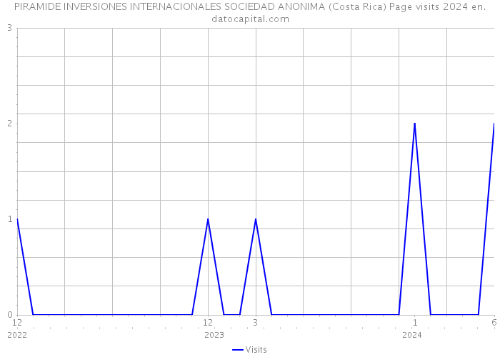 PIRAMIDE INVERSIONES INTERNACIONALES SOCIEDAD ANONIMA (Costa Rica) Page visits 2024 